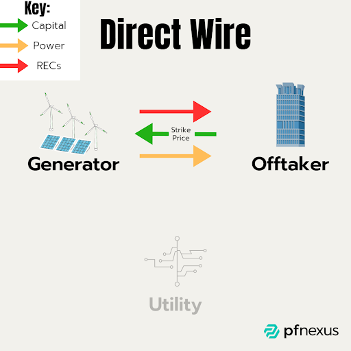 Direct Wire Explainer graphic