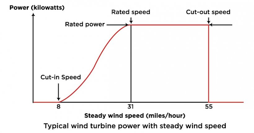 Steady wind speed graph
