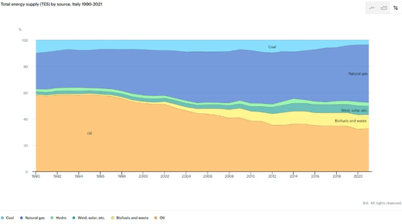 Graph detailing Italy’s total energy supply between 1990-2021