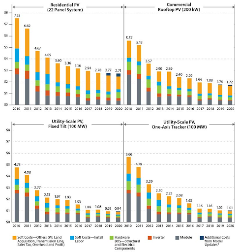 A series of graphs detailing the cost of solar energy generation between 2010-2020