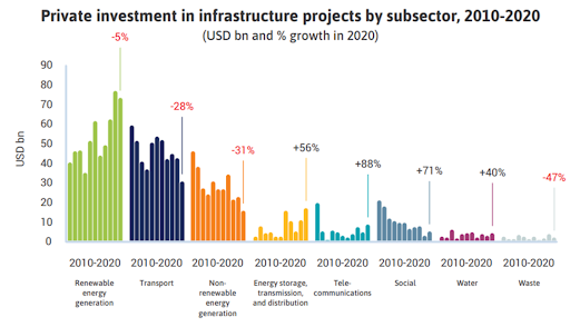 Private Investment in infrastructure table 